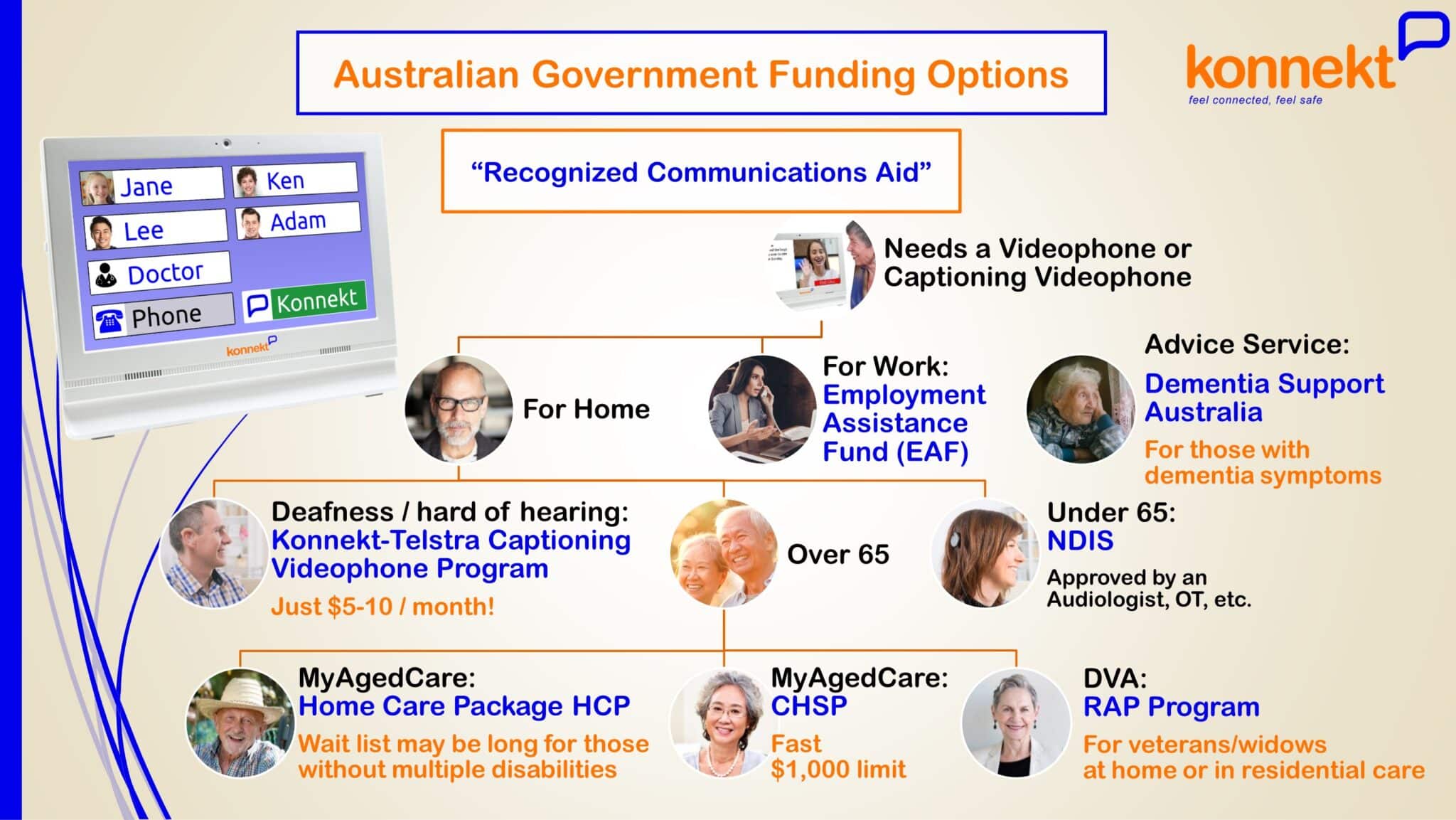Diagramm zeigt Konnekt Fördermöglichkeiten der australischen Regierung
