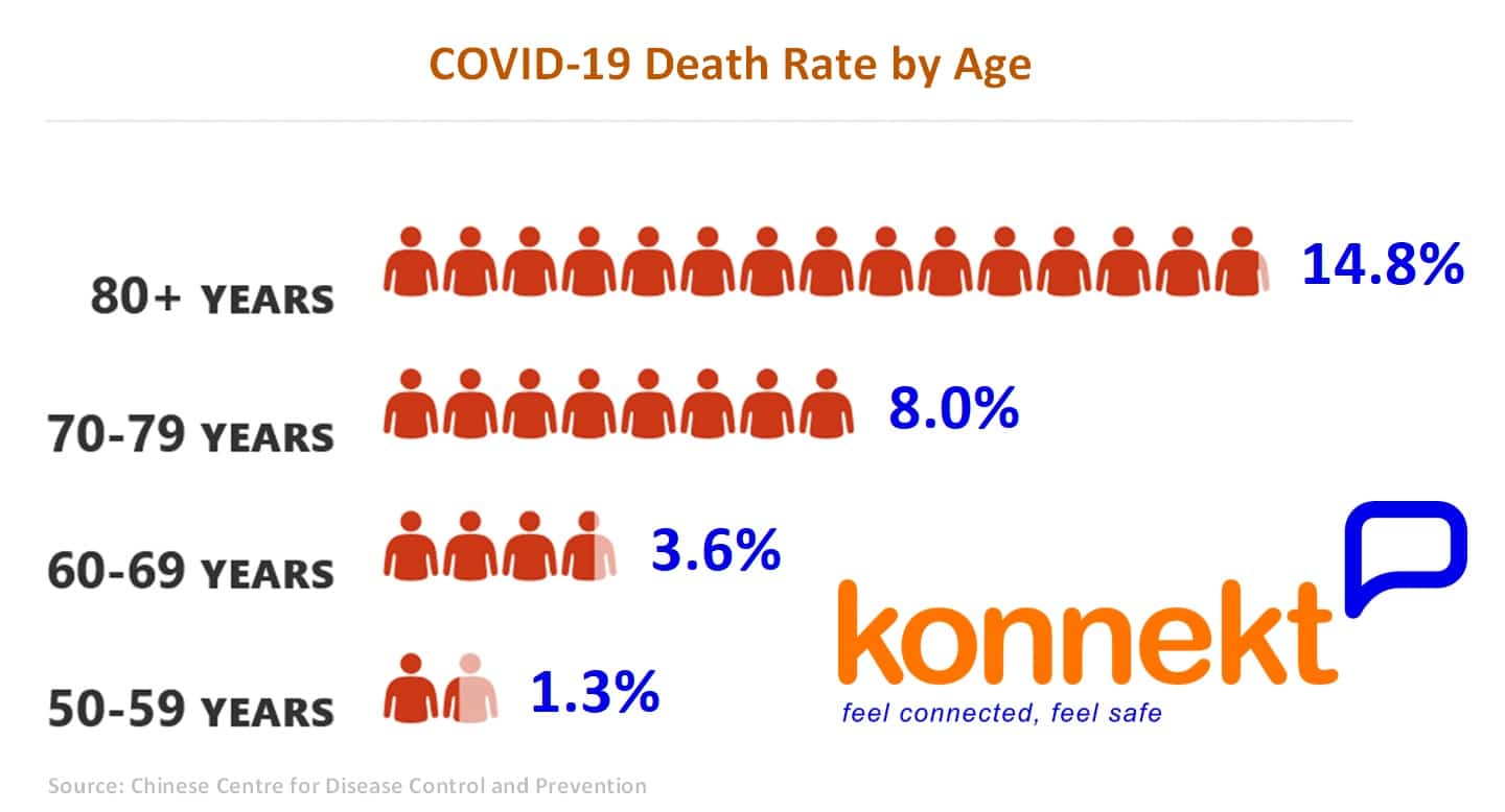 Coronavirus Death Rate by Age